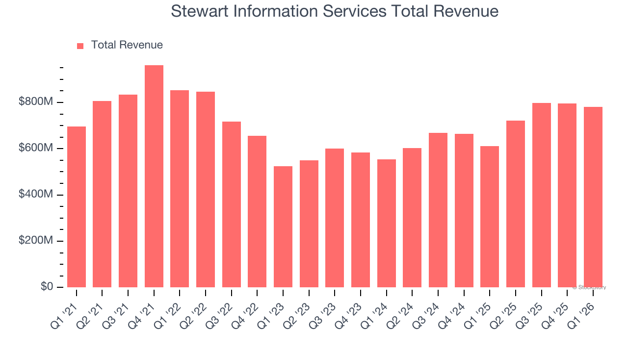Stewart Information Services Total Revenue
