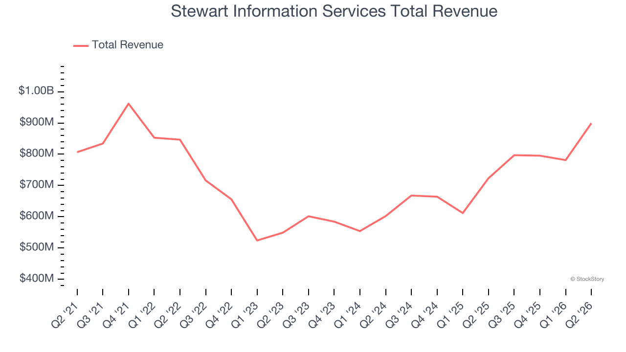 Stewart Information Services Total Revenue
