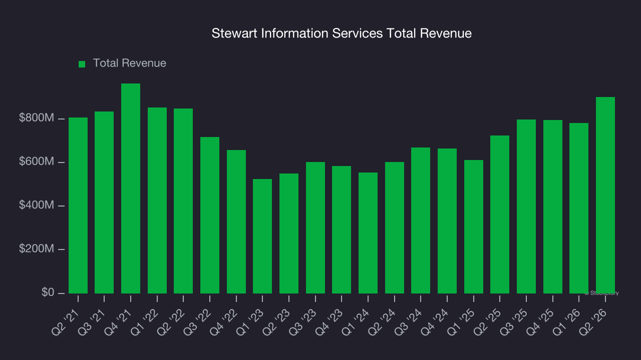 Stewart Information Services Total Revenue
