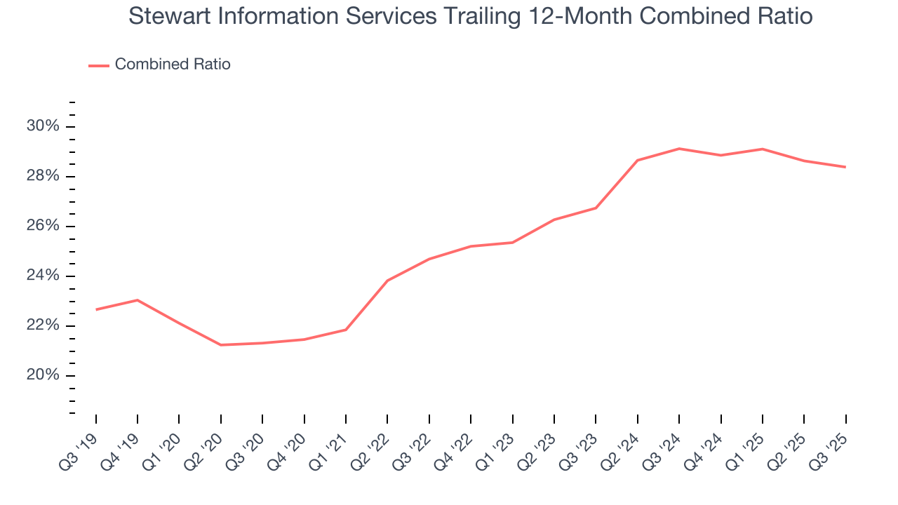 Stewart Information Services Trailing 12-Month Combined Ratio