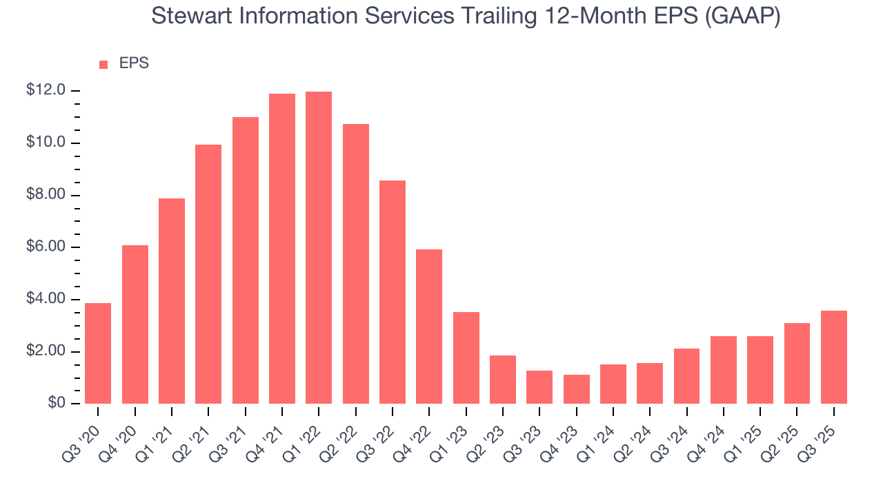 Stewart Information Services Trailing 12-Month EPS (GAAP)