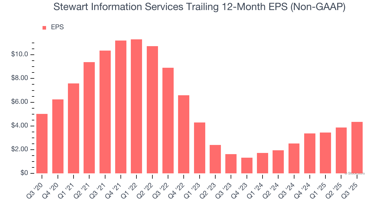 Stewart Information Services Trailing 12-Month EPS (Non-GAAP)