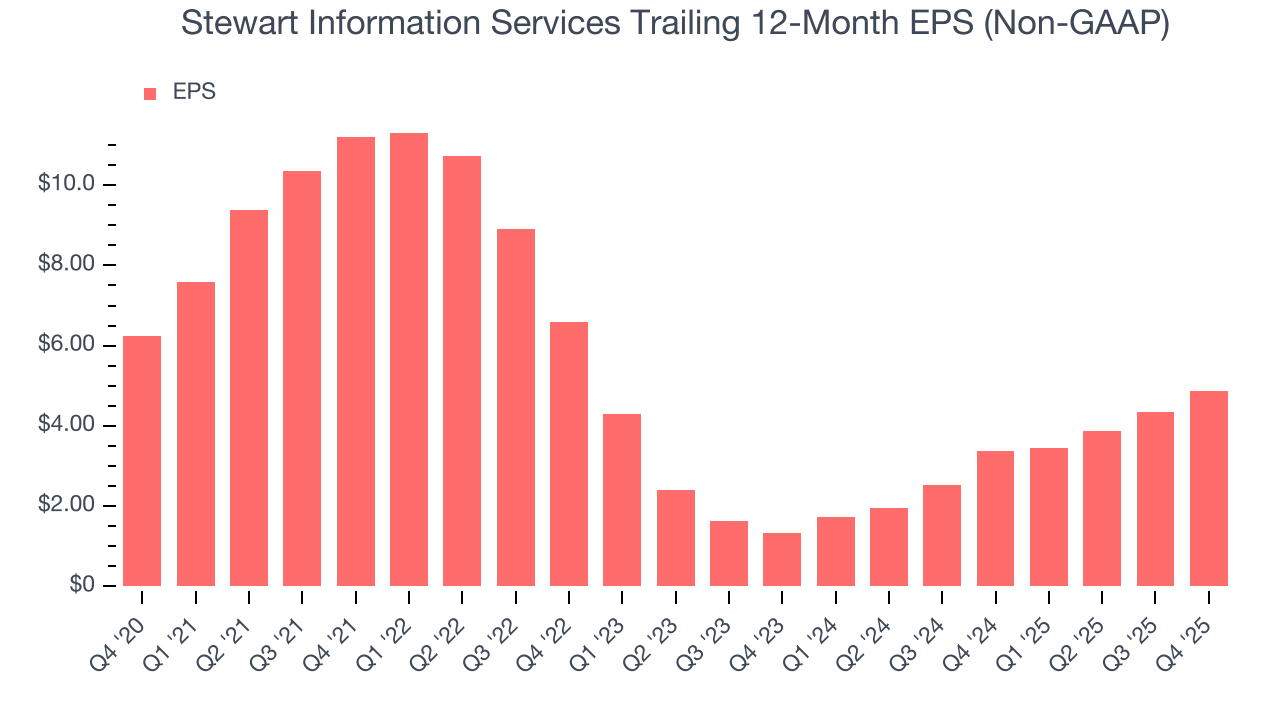 Stewart Information Services Trailing 12-Month EPS (Non-GAAP)