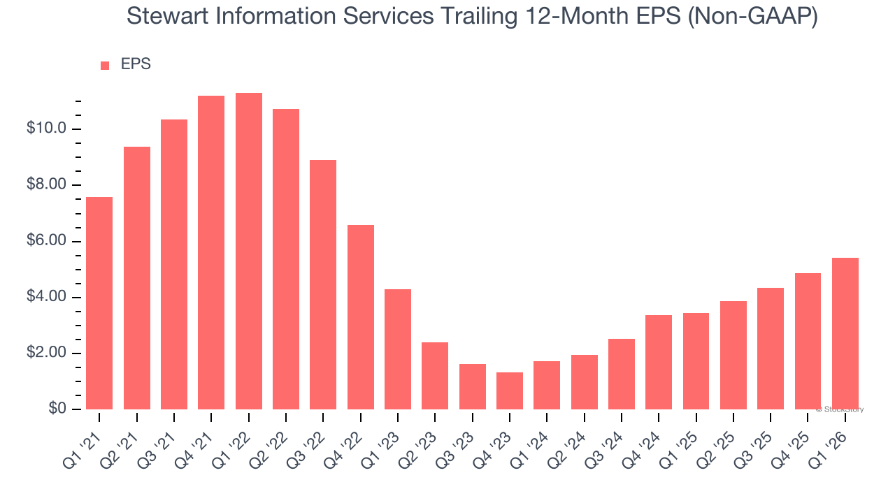 Stewart Information Services Trailing 12-Month EPS (Non-GAAP)