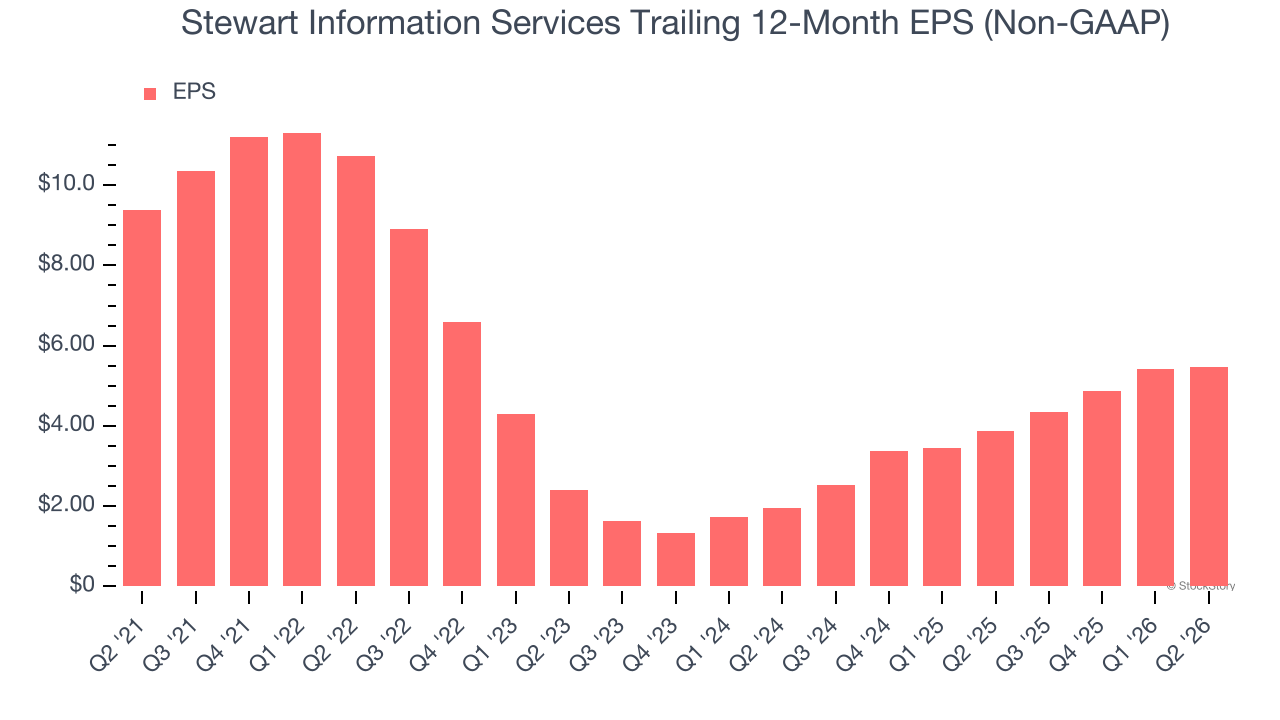 Stewart Information Services Trailing 12-Month EPS (Non-GAAP)