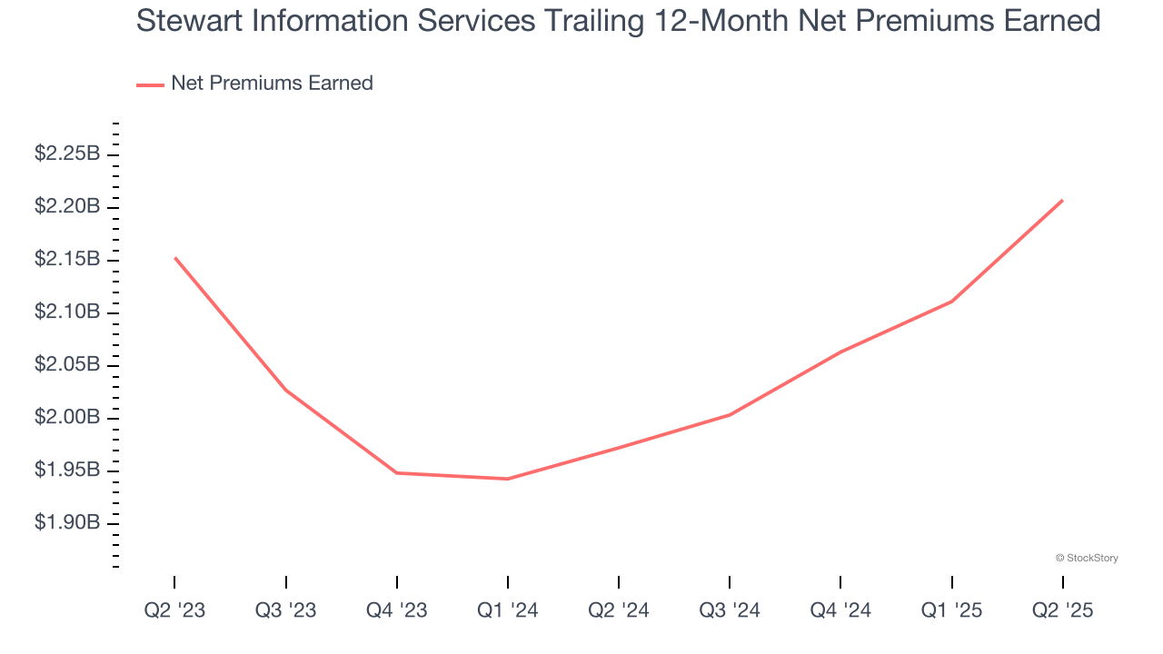 Stewart Information Services Trailing 12-Month Net Premiums Earned