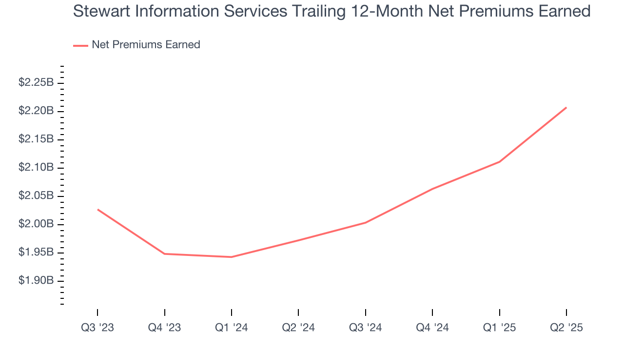 Stewart Information Services Trailing 12-Month Net Premiums Earned
