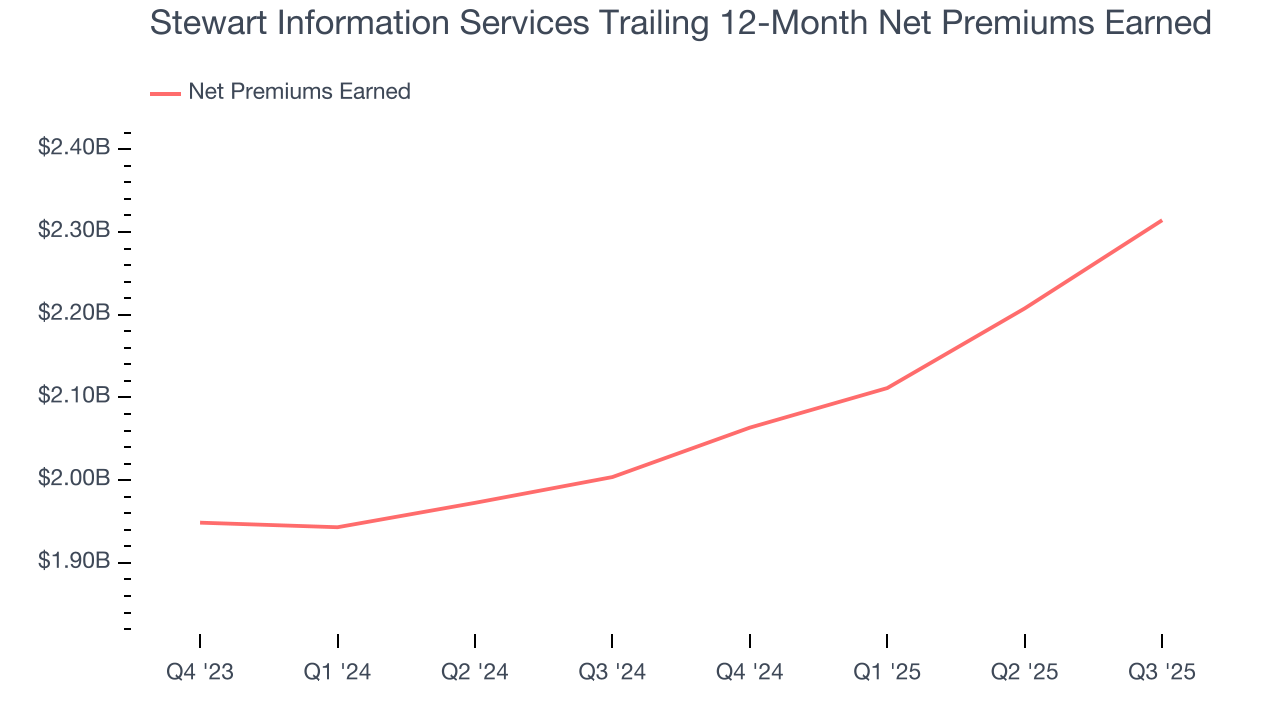 Stewart Information Services Trailing 12-Month Net Premiums Earned
