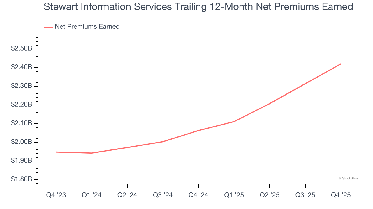 Stewart Information Services Trailing 12-Month Net Premiums Earned