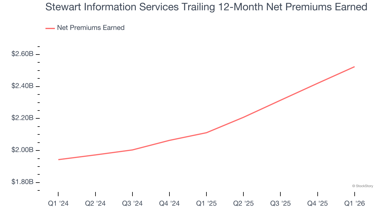 Stewart Information Services Trailing 12-Month Net Premiums Earned