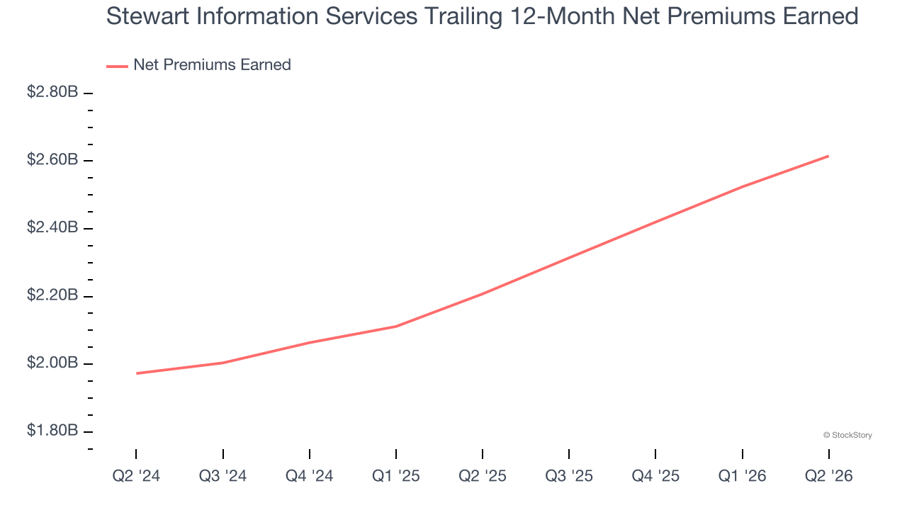 Stewart Information Services Trailing 12-Month Net Premiums Earned