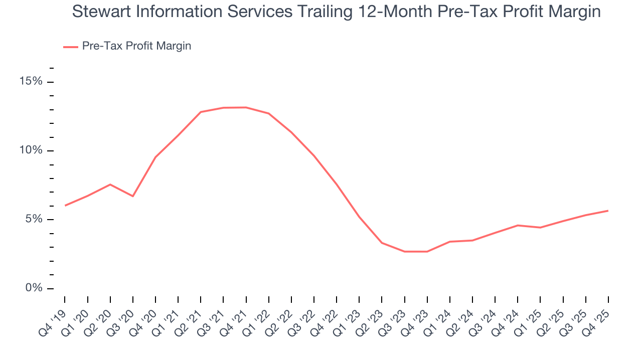 Stewart Information Services Trailing 12-Month Pre-Tax Profit Margin