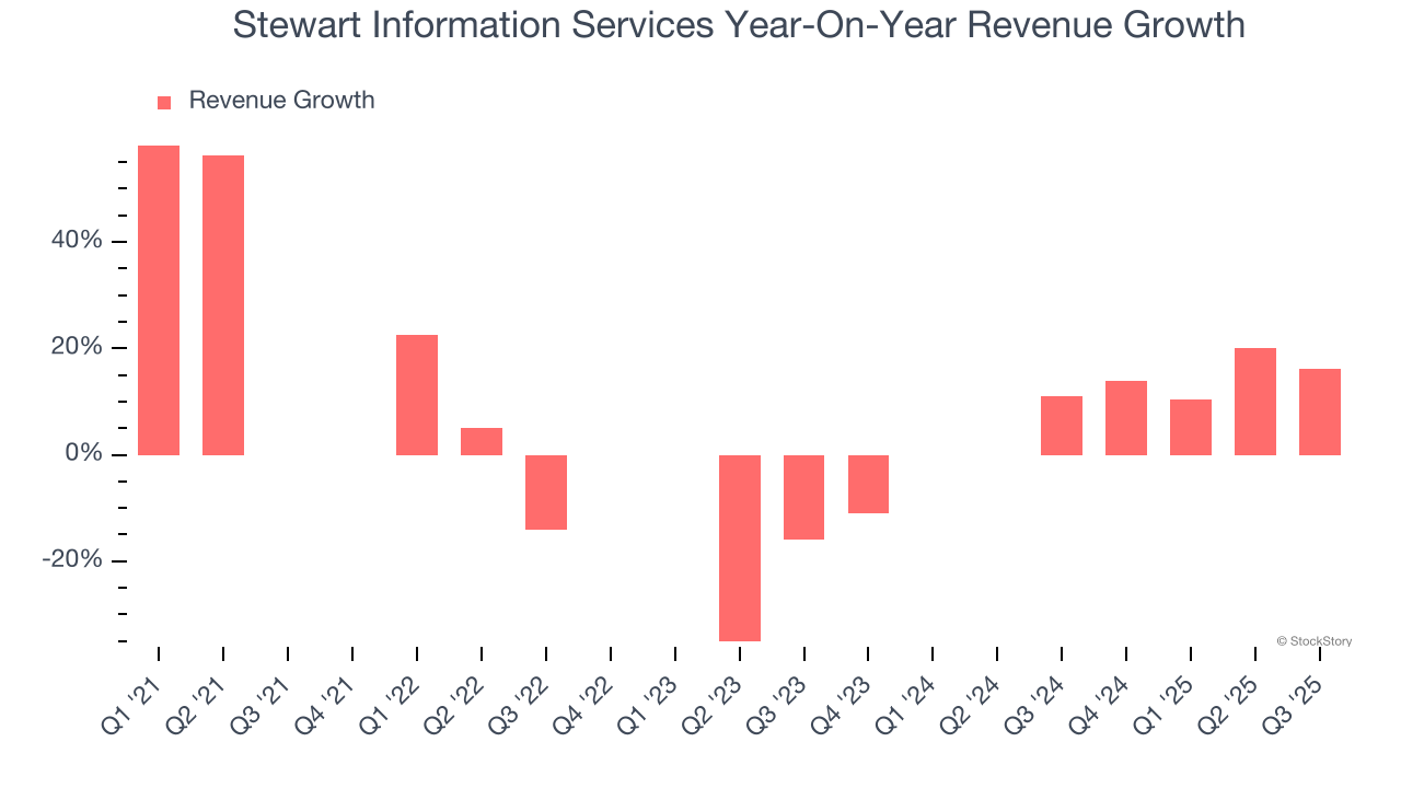 Stewart Information Services Year-On-Year Revenue Growth