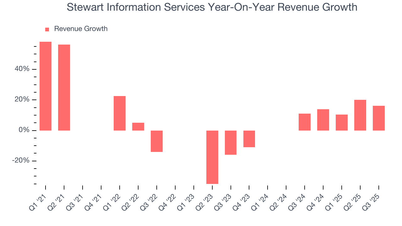 Stewart Information Services Year-On-Year Revenue Growth