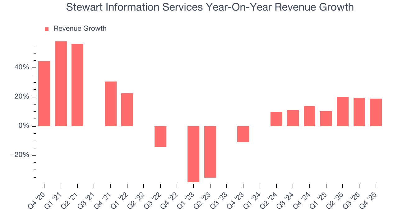 Stewart Information Services Year-On-Year Revenue Growth