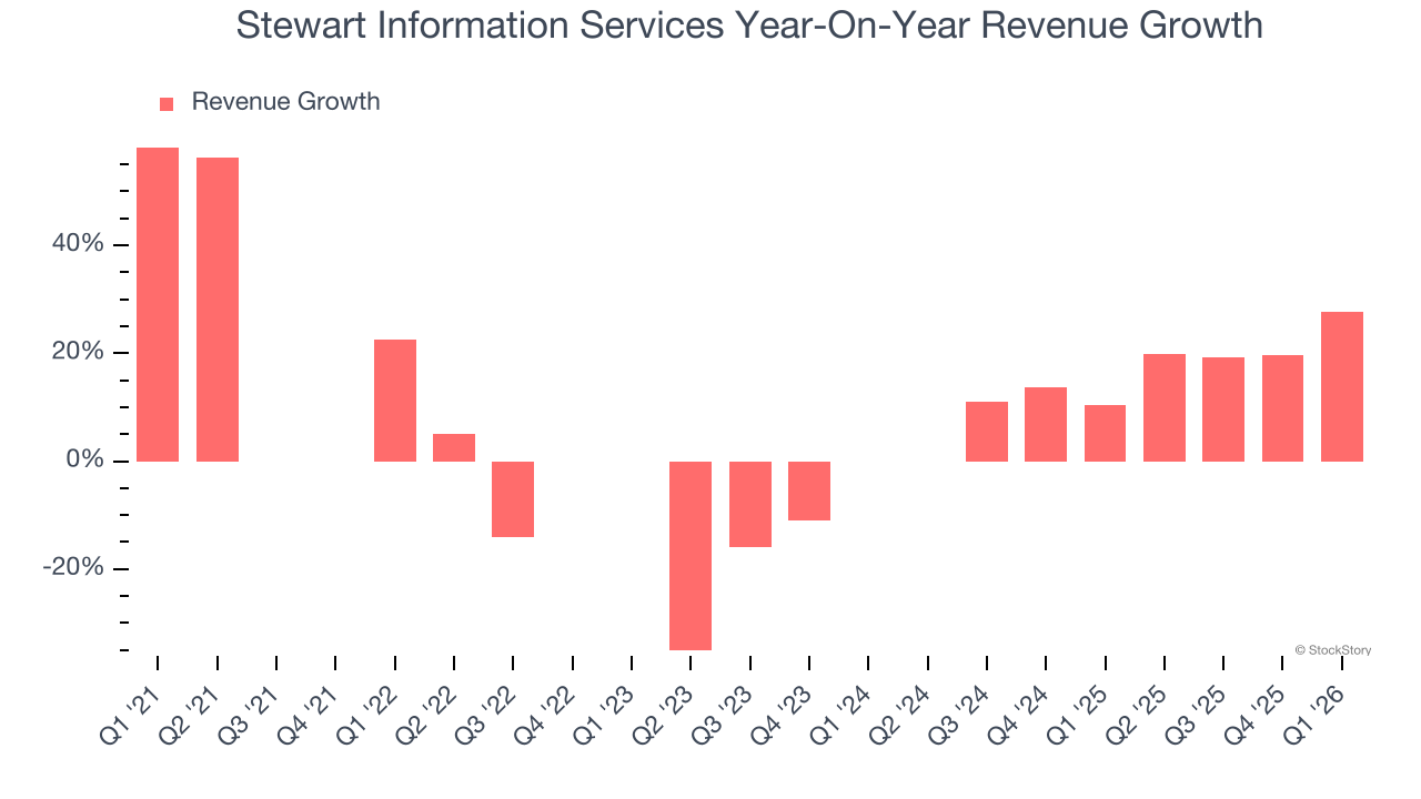 Stewart Information Services Year-On-Year Revenue Growth