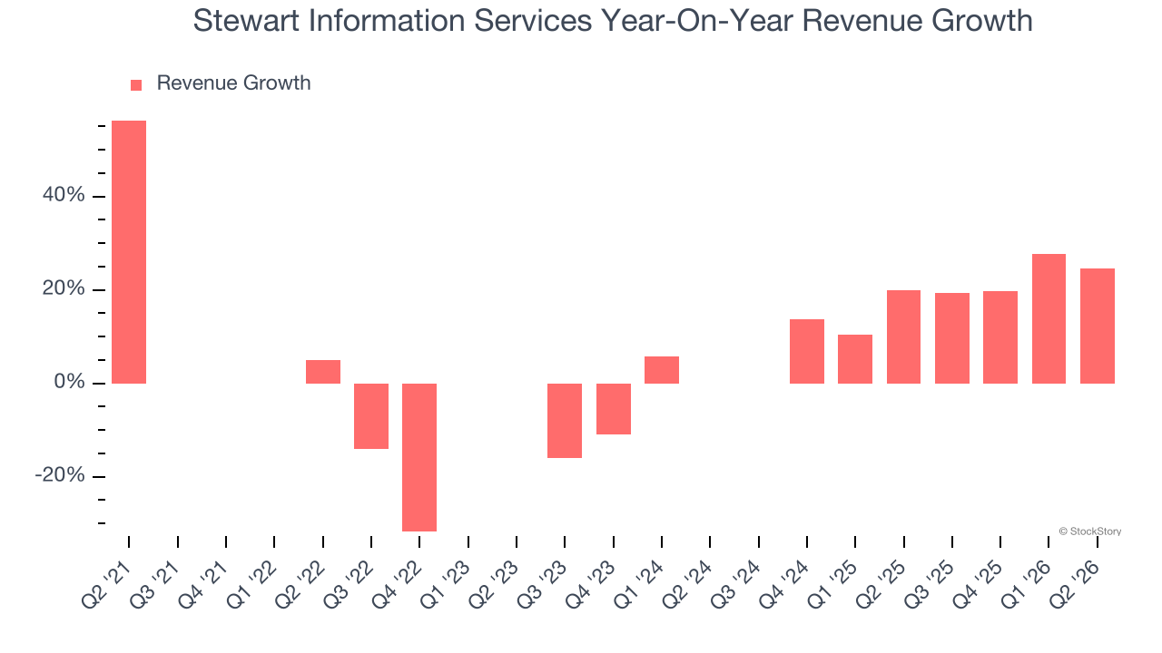 Stewart Information Services Year-On-Year Revenue Growth