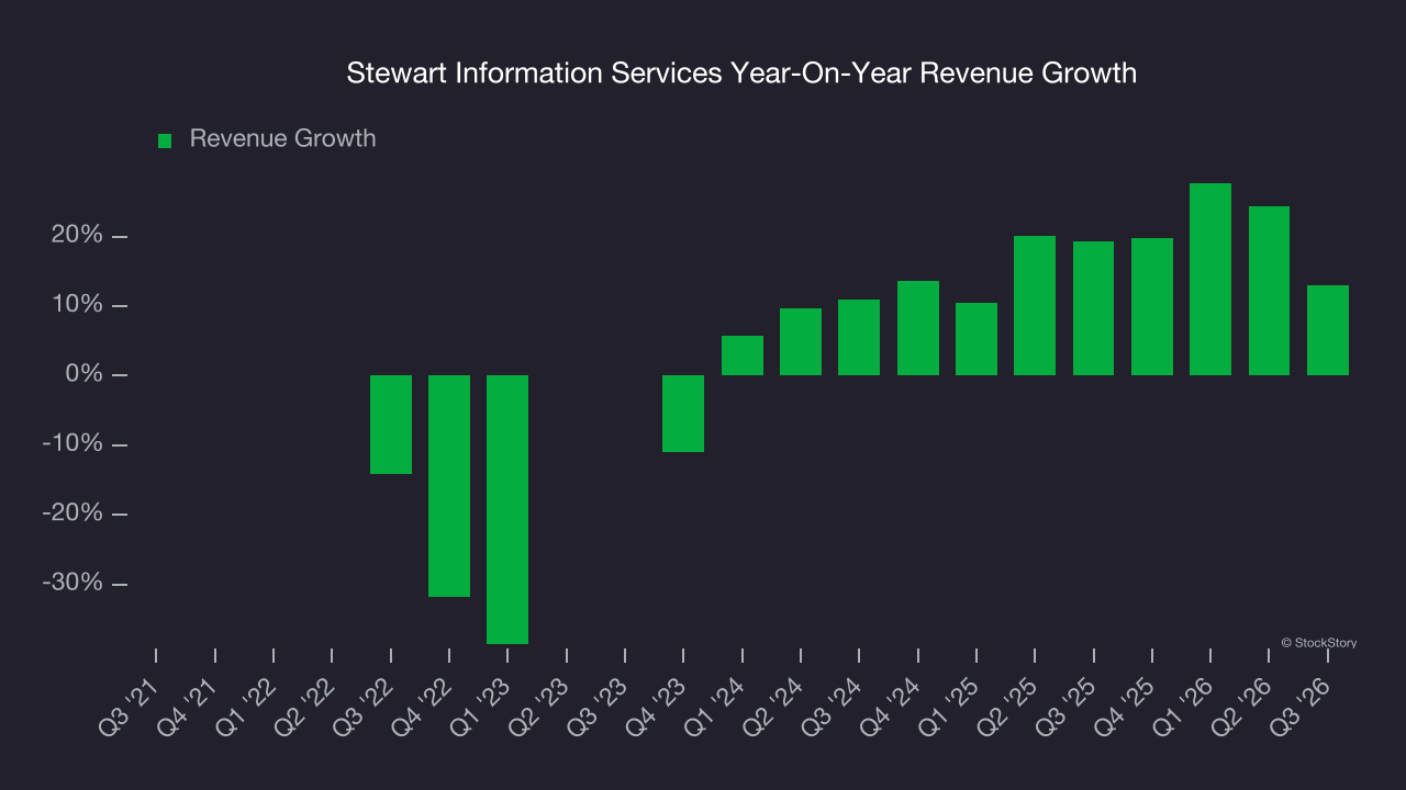 Stewart Information Services Year-On-Year Revenue Growth