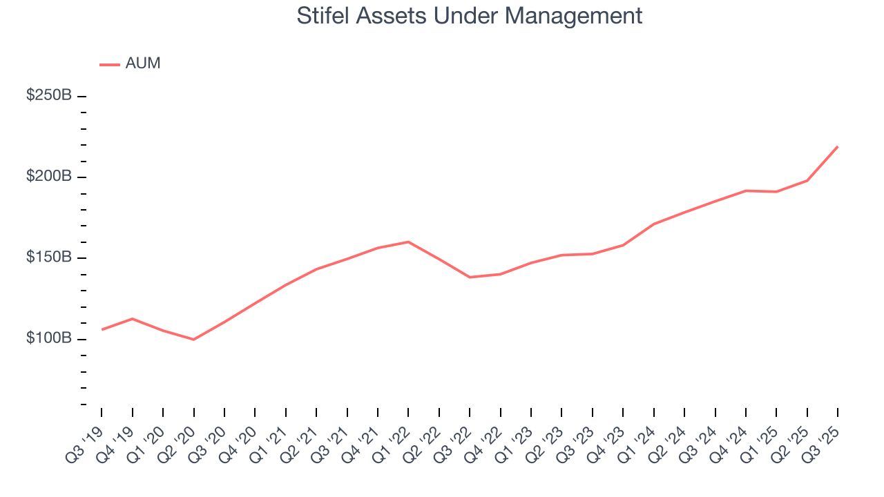 Stifel Assets Under Management