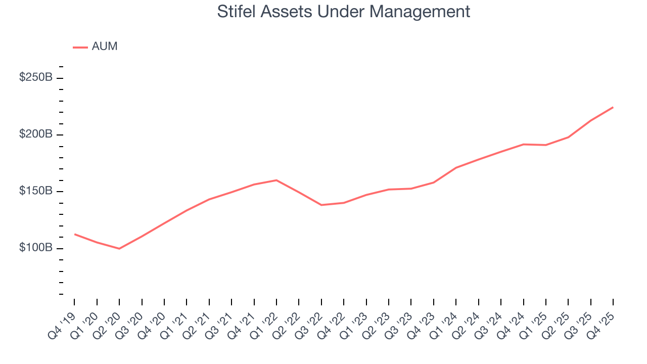 Stifel Assets Under Management