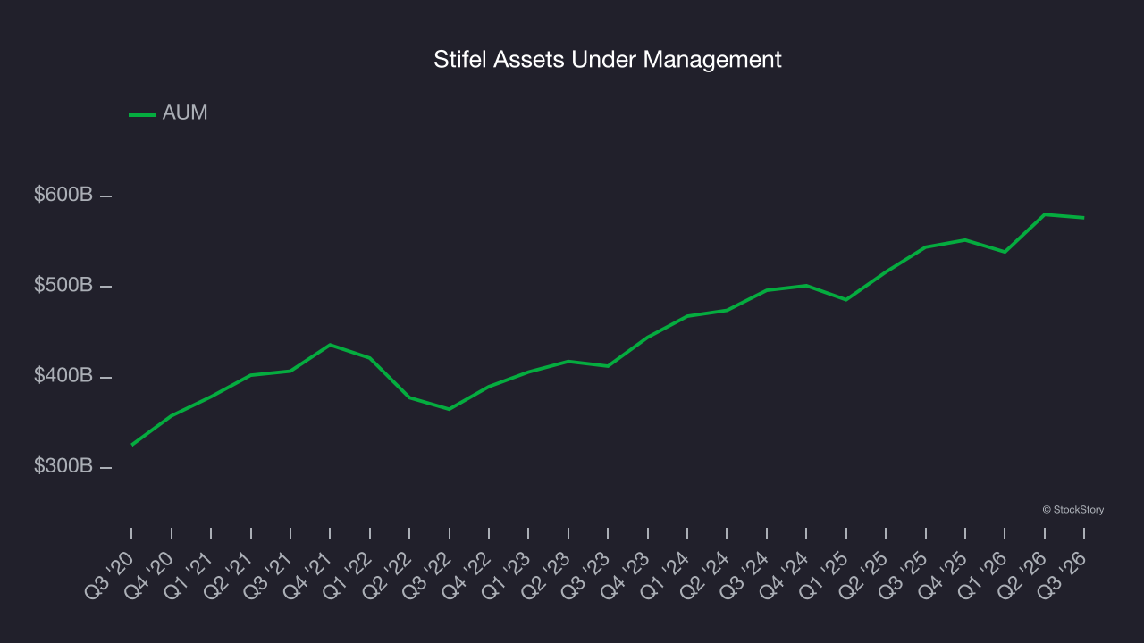 Stifel Assets Under Management