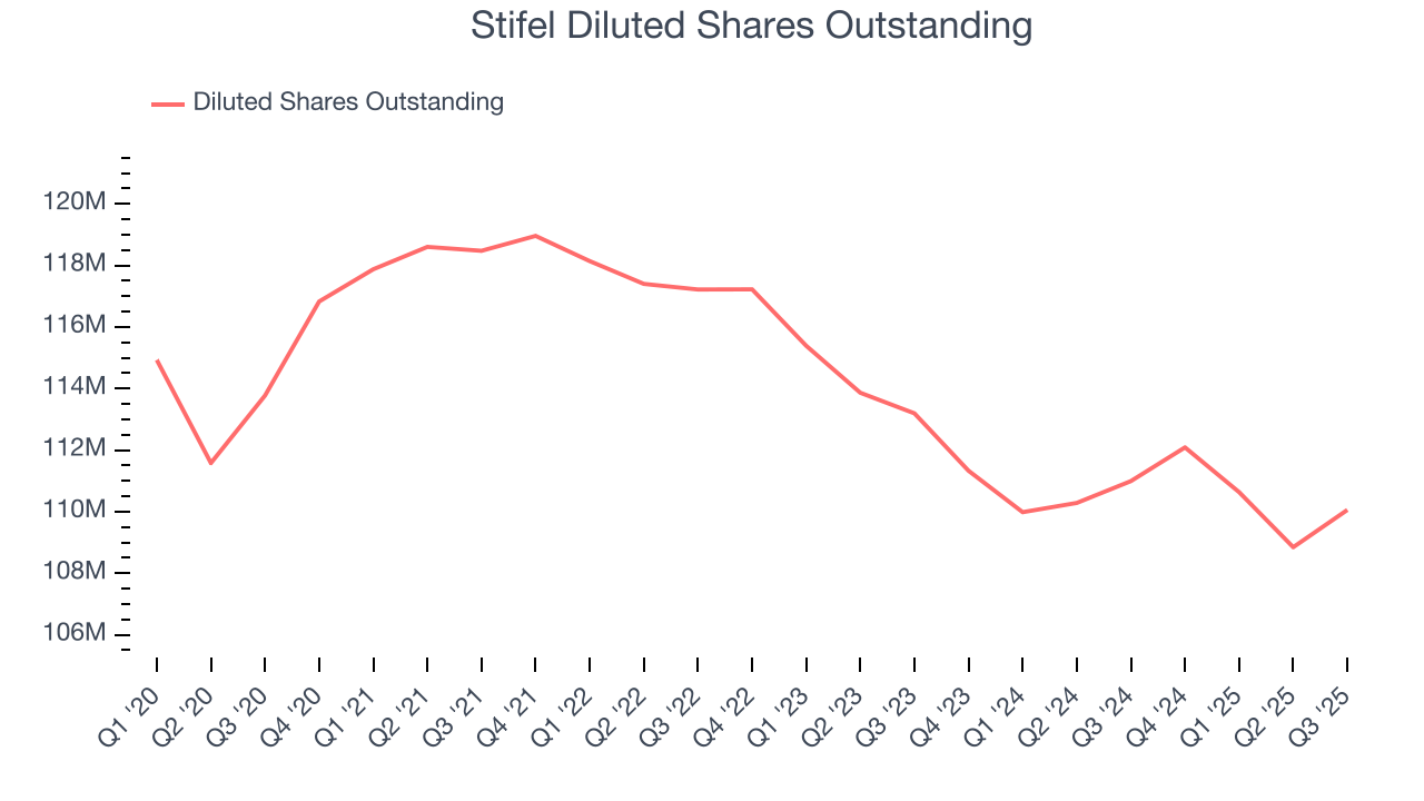 Stifel Diluted Shares Outstanding
