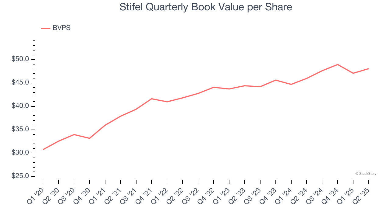 Stifel Quarterly Book Value per Share