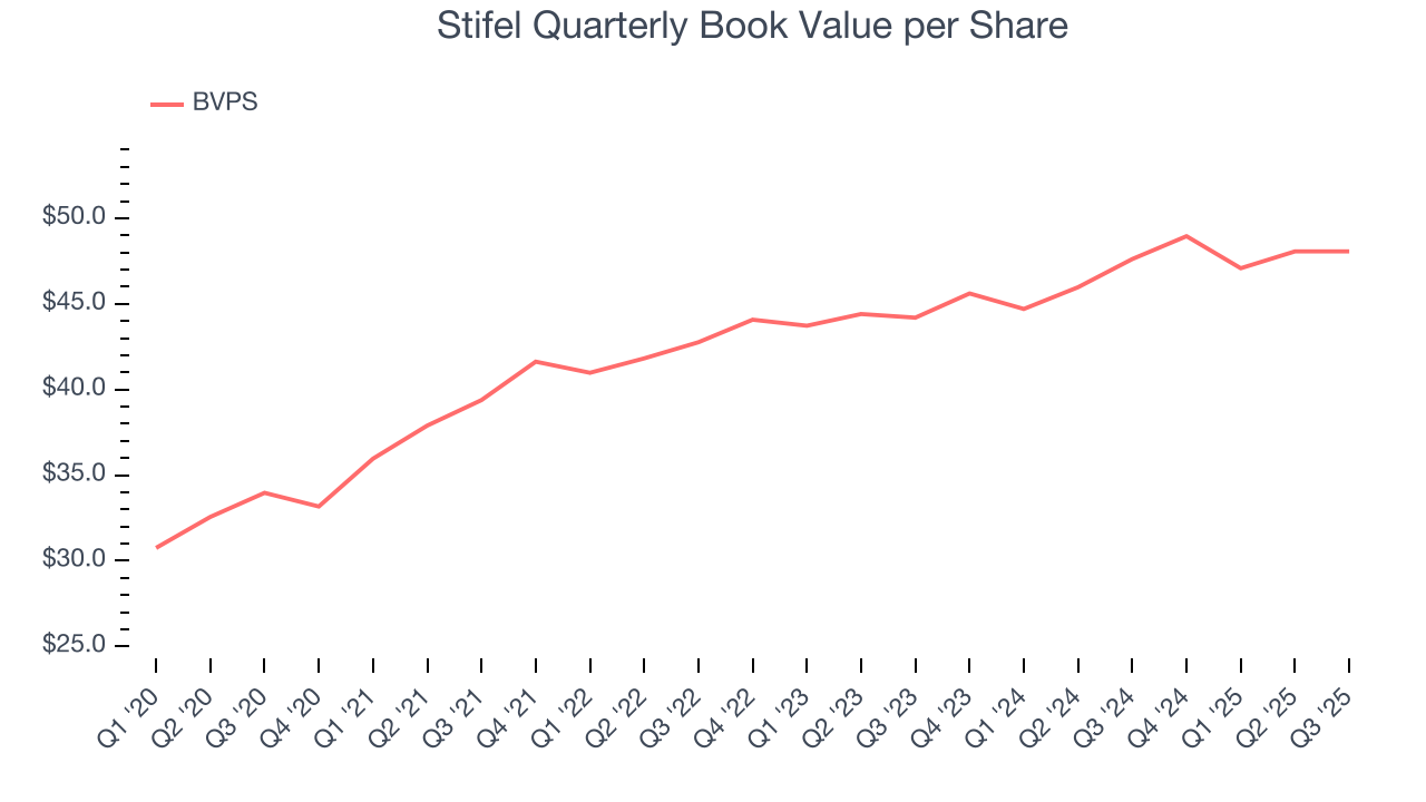 Stifel Quarterly Book Value per Share