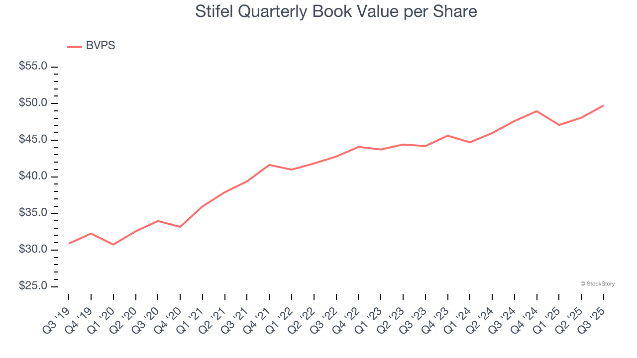 Stifel Quarterly Book Value per Share