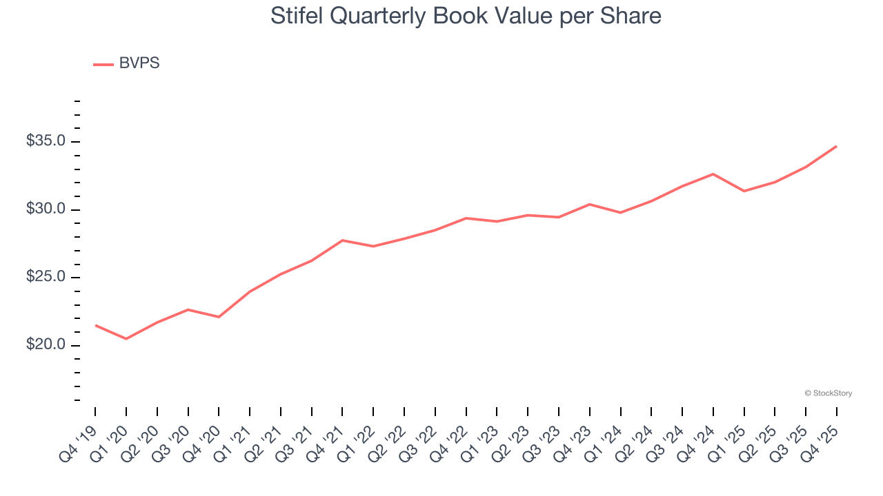 Stifel Quarterly Book Value per Share