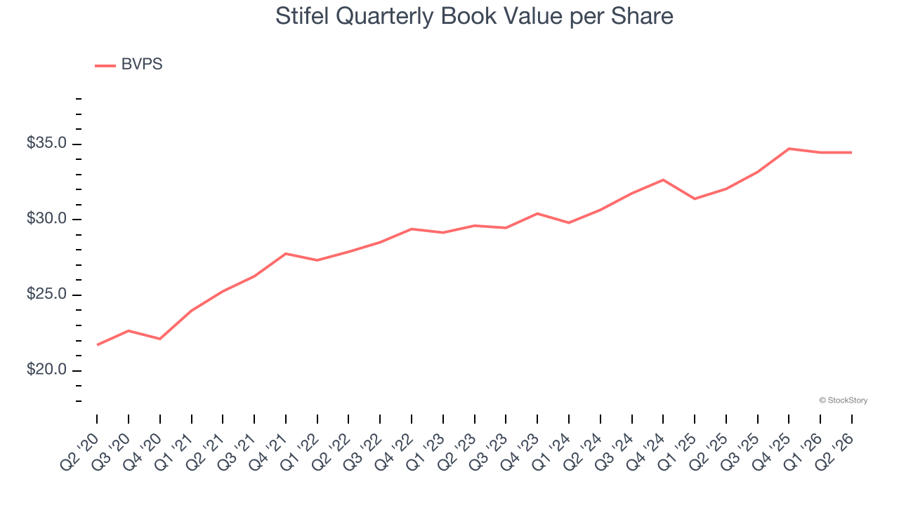 Stifel Quarterly Book Value per Share