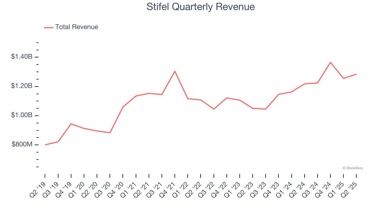 Stifel Quarterly Revenue