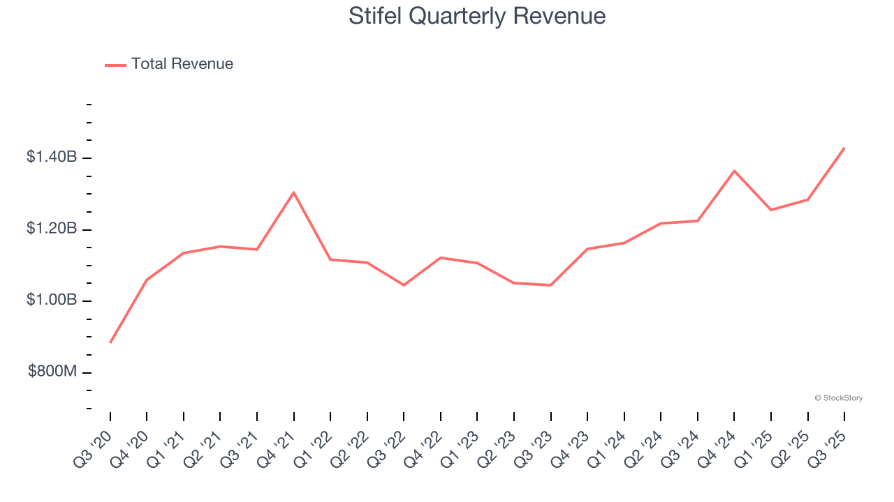 Stifel Quarterly Revenue