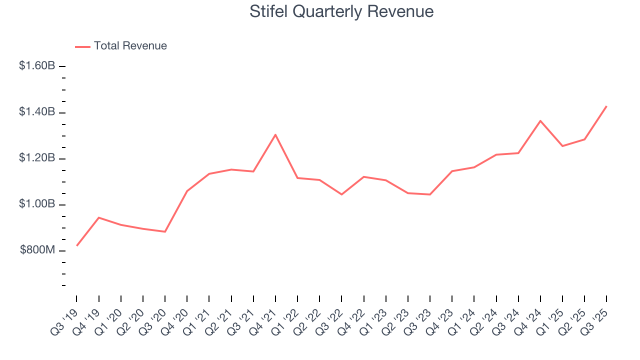 Stifel Quarterly Revenue