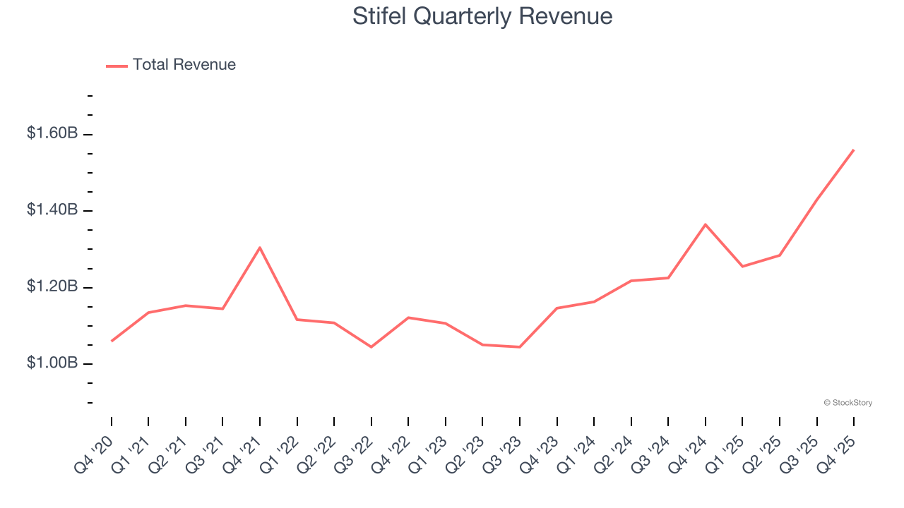 Stifel Quarterly Revenue