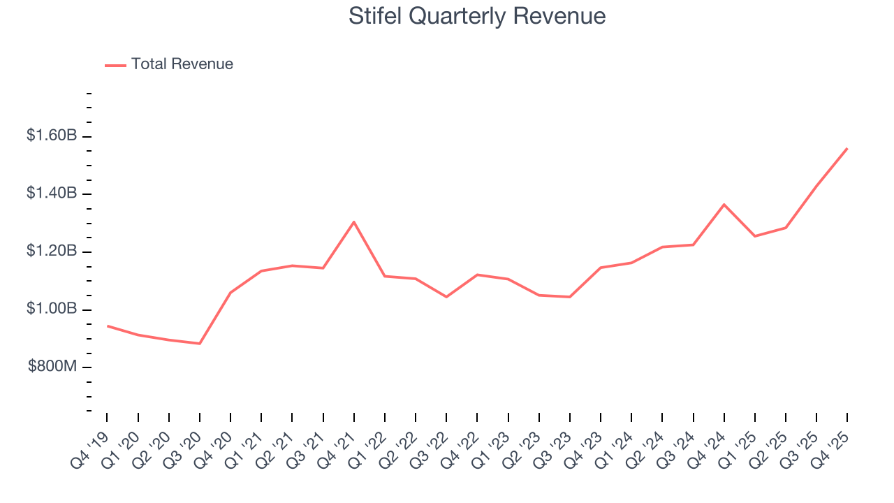 Stifel Quarterly Revenue