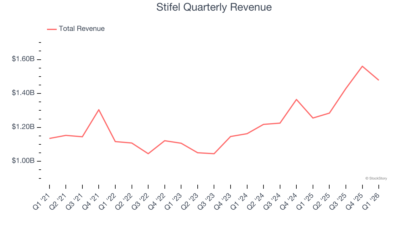 Stifel Quarterly Revenue