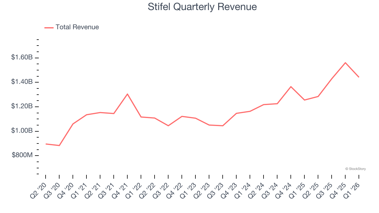Stifel Quarterly Revenue