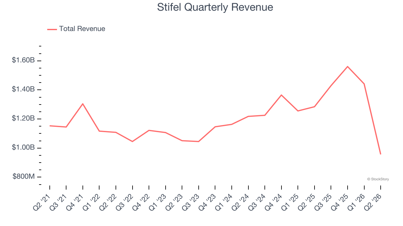 Stifel Quarterly Revenue