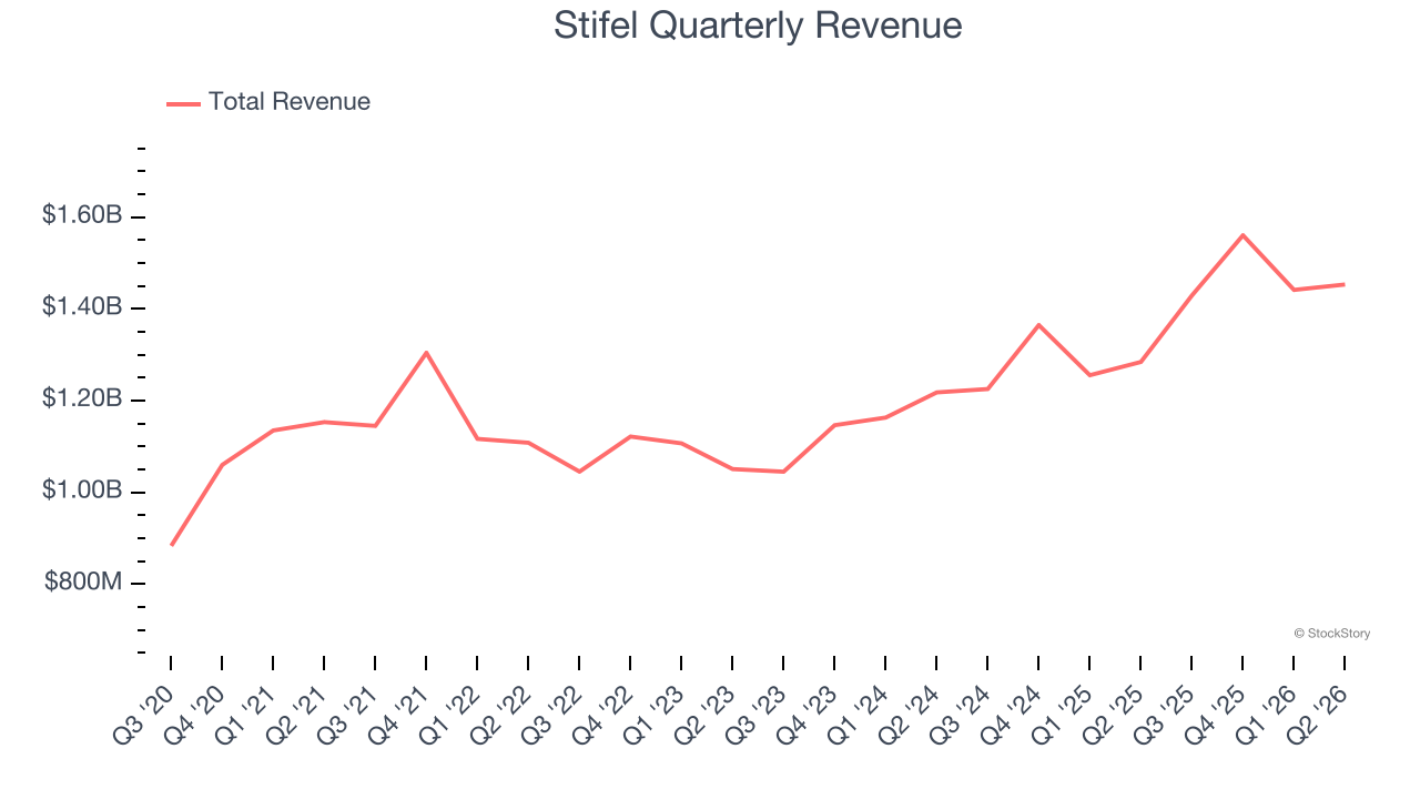 Stifel Quarterly Revenue