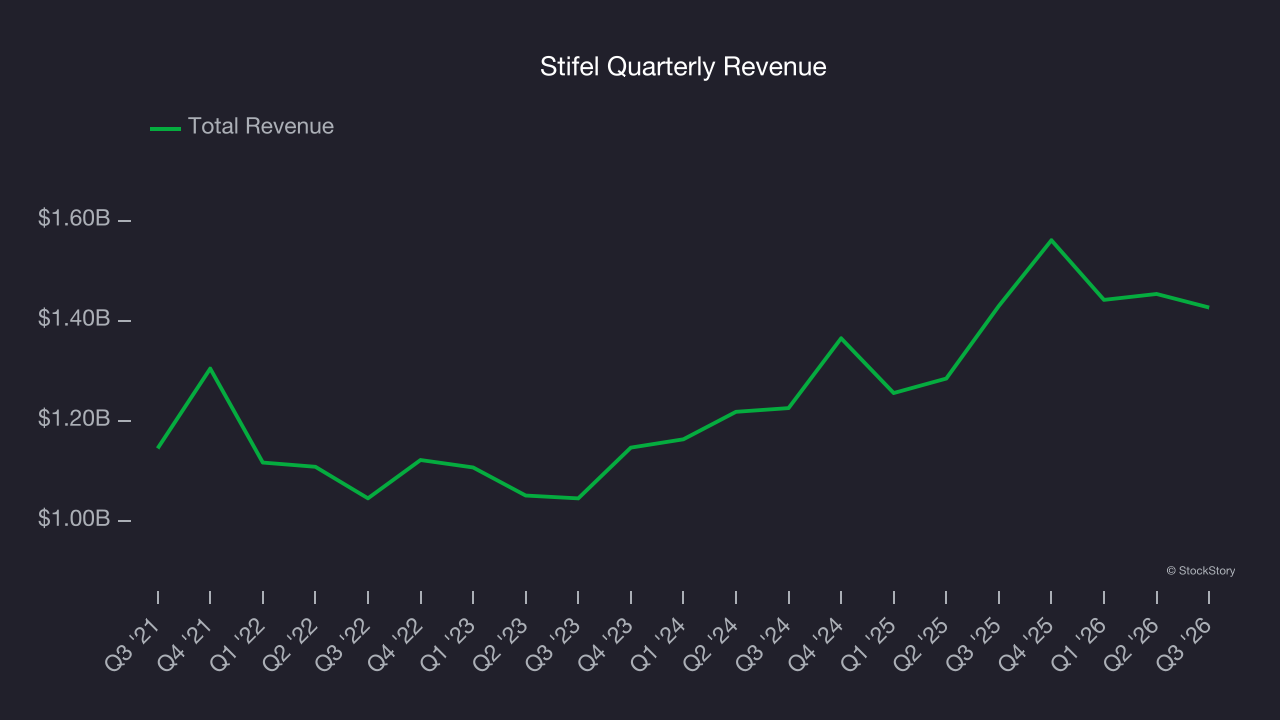 Stifel Quarterly Revenue