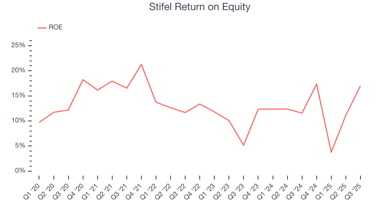Stifel Return on Equity