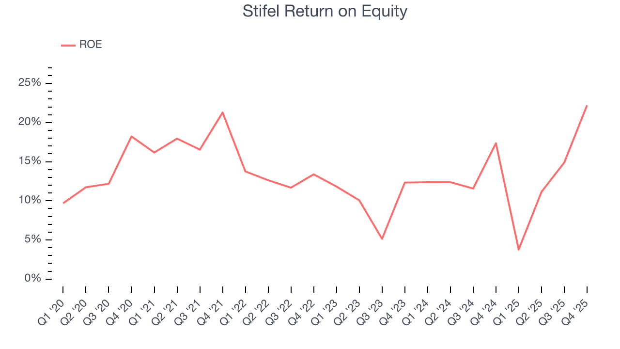 Stifel Return on Equity