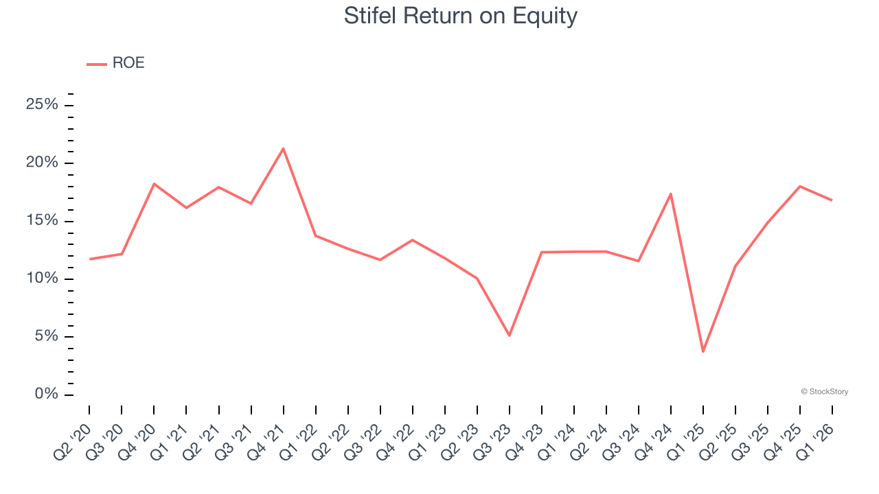 Stifel Return on Equity