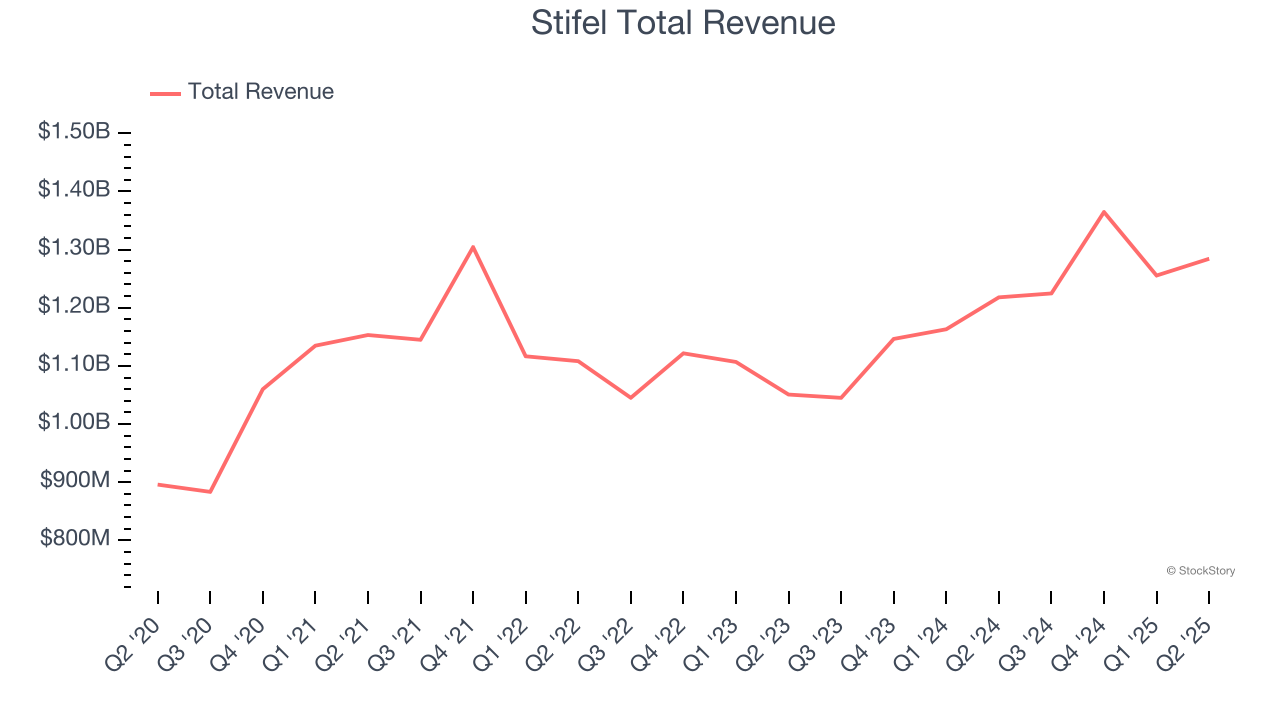 Stifel Total Revenue