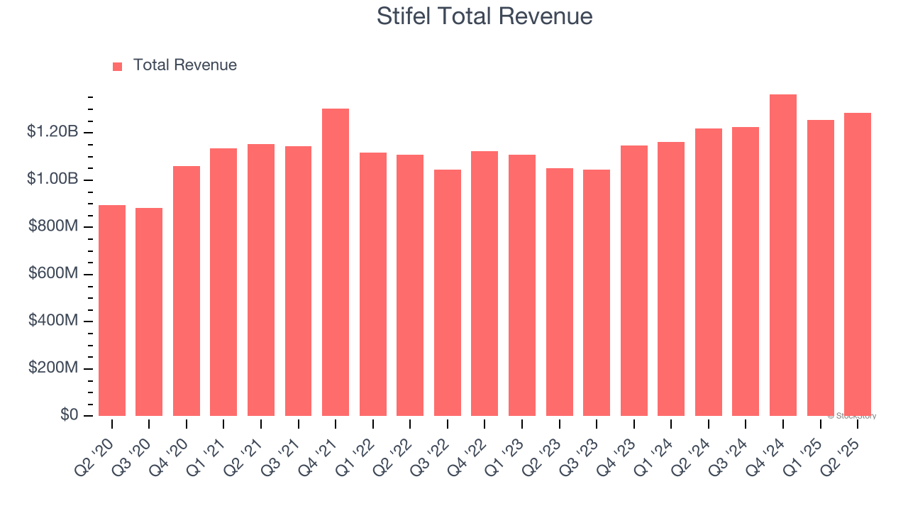 Stifel Total Revenue
