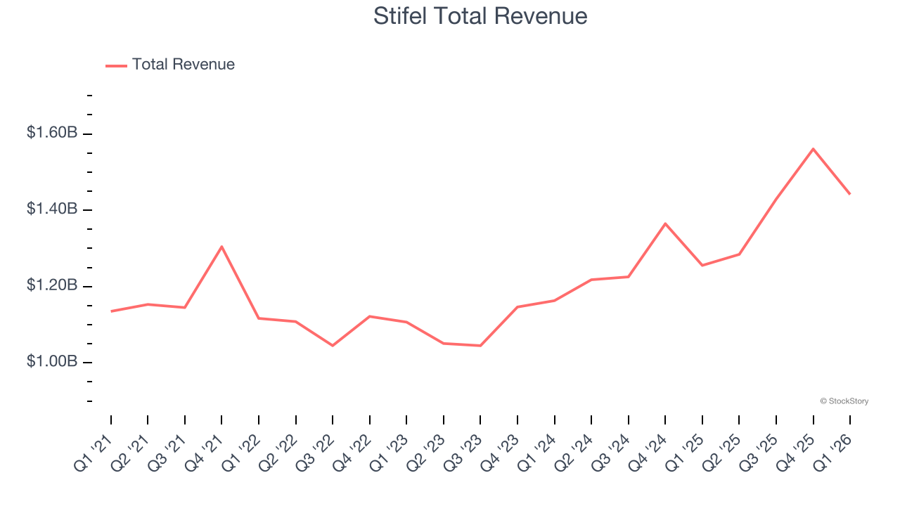 Stifel Total Revenue