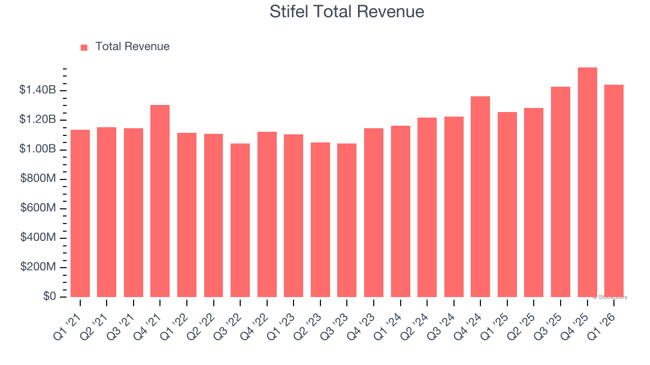 Stifel Total Revenue