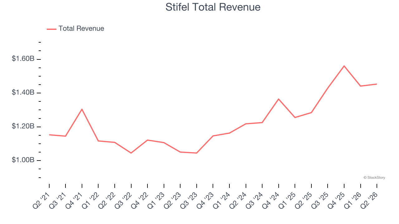 Stifel Total Revenue