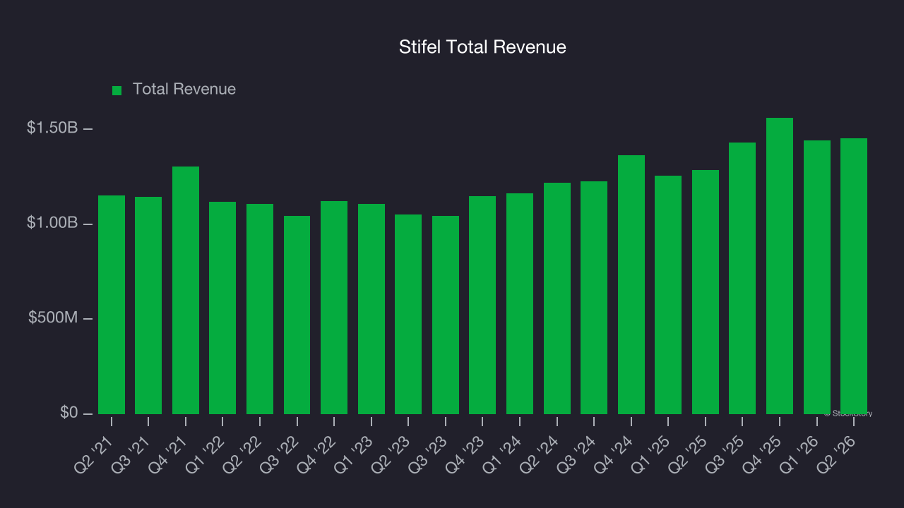 Stifel Total Revenue
